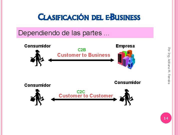 CLASIFICACIÓN DEL E-BUSINESS Dependiendo de las partes. . . C 2 B Empresa Customer