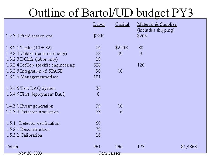 Outline of Bartol/UD budget PY 3 Labor 1. 2. 3. 3 Field season ops