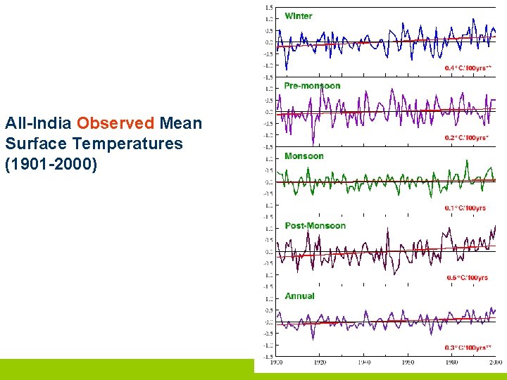 All-India Observed Mean Surface Temperatures (1901 -2000) 