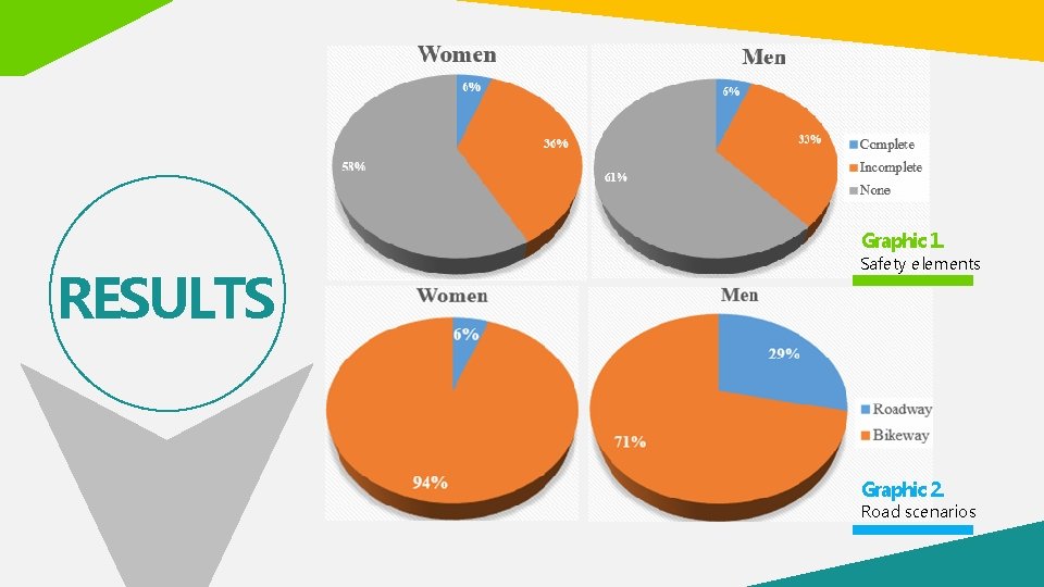 Graphic 1. RESULTS Safety elements Graphic 2. Road scenarios 