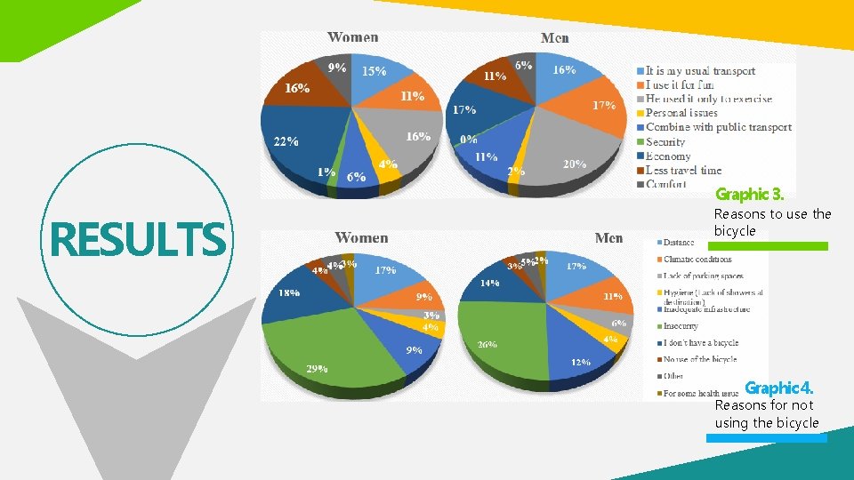 Graphic 3. RESULTS Reasons to use the bicycle Graphic 4. Reasons for not using