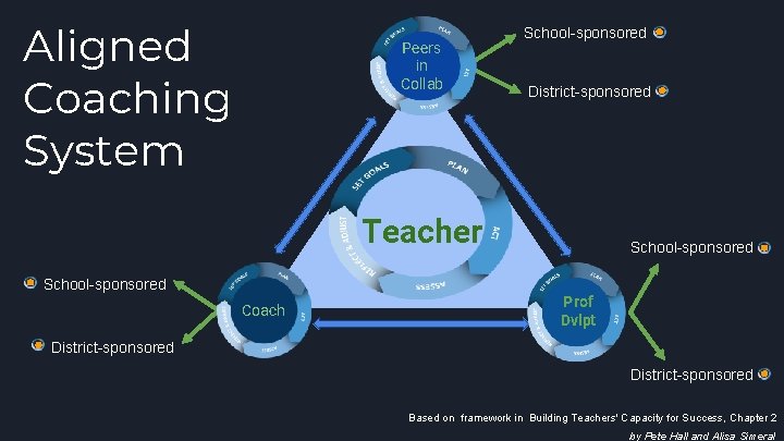 Aligned Coaching System Peers in 01 Collab School-sponsored District-sponsored Vestibulum nec congue tempus Teacher