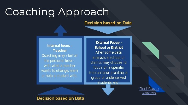 Coaching Approach Decision based on Data Internal focus Teacher Coaching may start at the