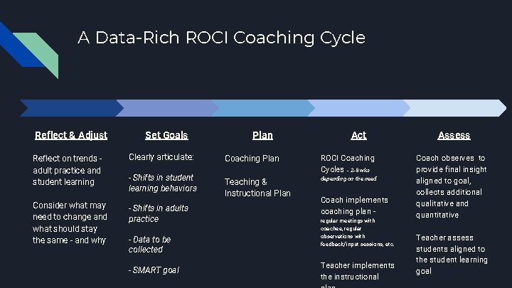 A Data-Rich ROCI Coaching Cycle Reflect & Adjust Set Goals Plan Act Reflect on