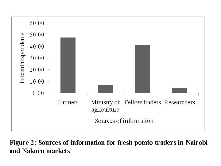 Figure 2: Sources of information for fresh potato traders in Nairobi and Nakuru markets