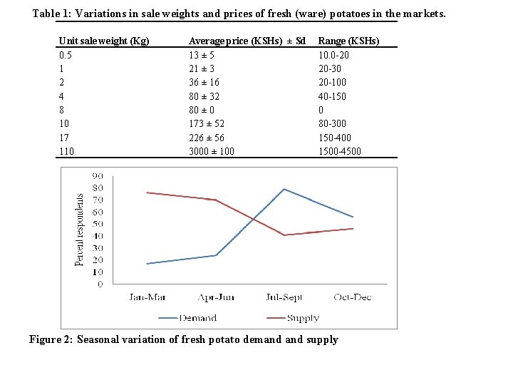 Table 1: Variations in sale weights and prices of fresh (ware) potatoes in the