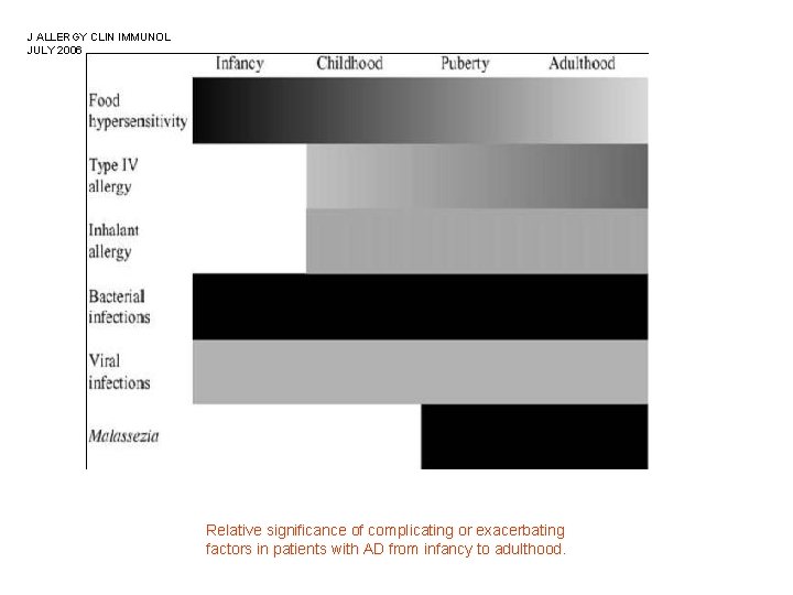 J ALLERGY CLIN IMMUNOL JULY 2006 Relative significance of complicating or exacerbating factors in