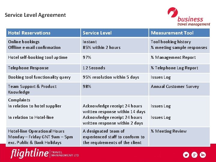 Service Level Agreement Hotel Reservations Service Level Measurement Tool Online bookings Offline e-mail confirmation