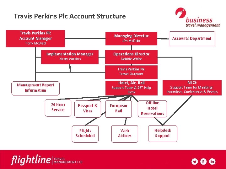 Travis Perkins Plc Account Structure Travis Perkins Plc Account Manager Managing Director Accounts Department