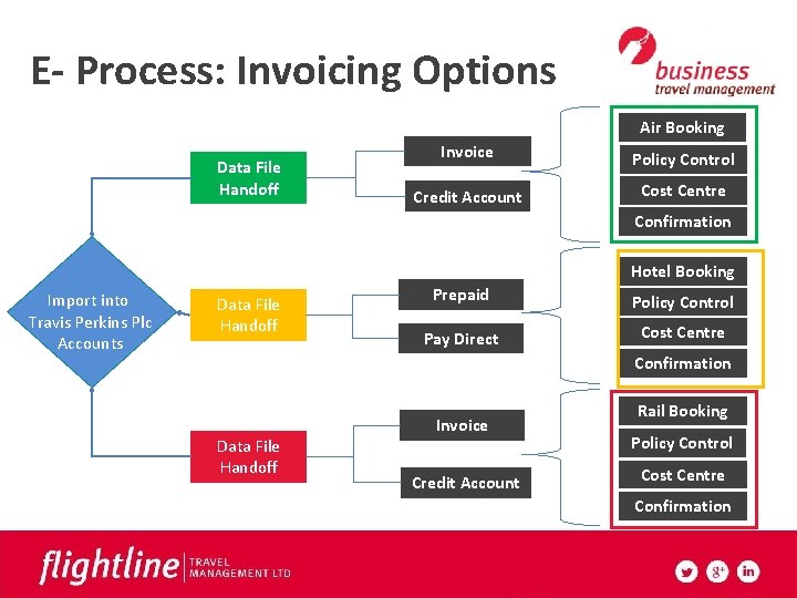 E- Process: Invoicing Options Air Booking Data File Handoff Invoice Policy Control Credit Account