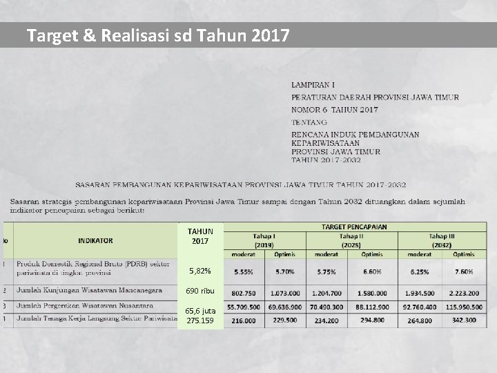 Target & Realisasi sd Tahun 2017 TAHUN 2017 5, 82% 690 ribu 65, 6