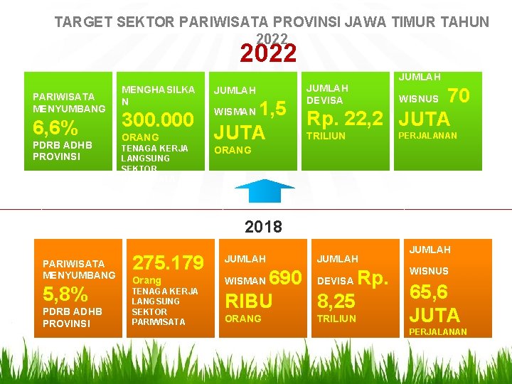 TARGET SEKTOR PARIWISATA PROVINSI JAWA TIMUR TAHUN 2022 JUMLAH PARIWISATA MENYUMBANG 6, 6% PDRB