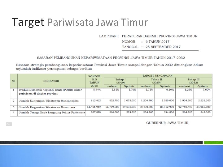 Target Pariwisata Jawa Timur 