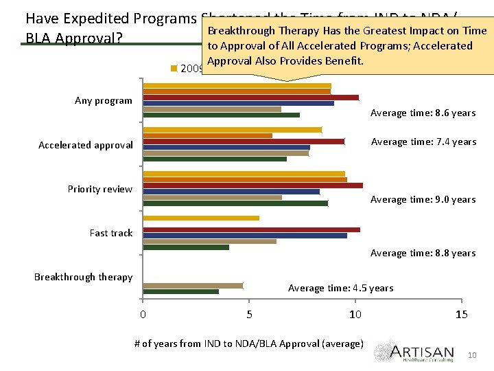 Have Expedited Programs Shortened the Time from IND to NDA/ Breakthrough Therapy Has the