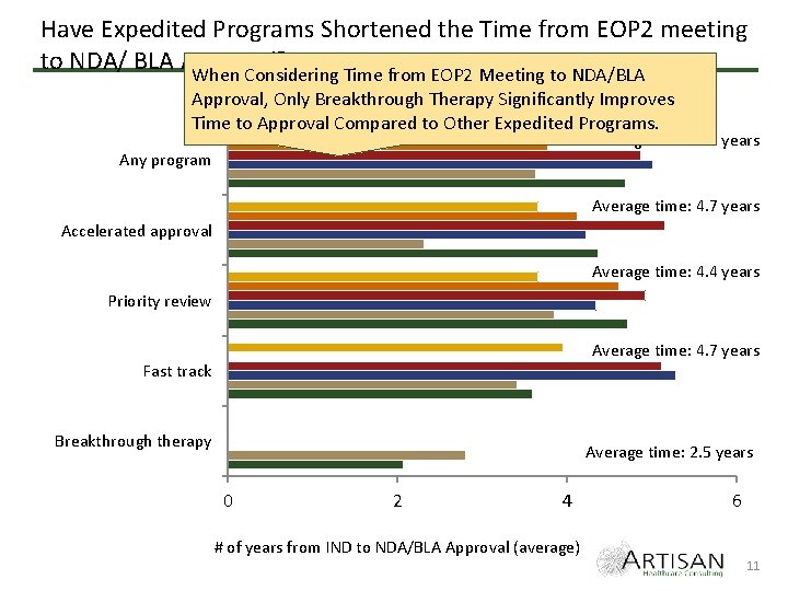 Have Expedited Programs Shortened the Time from EOP 2 meeting to NDA/ BLA Approval?