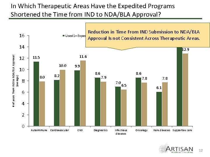 In Which Therapeutic Areas Have the Expedited Programs Shortened the Time from IND to