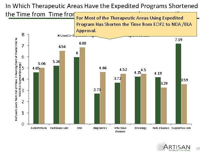 # of years from End of Phase 2 meeting/Start of Pivotal trial to NDA/BLA