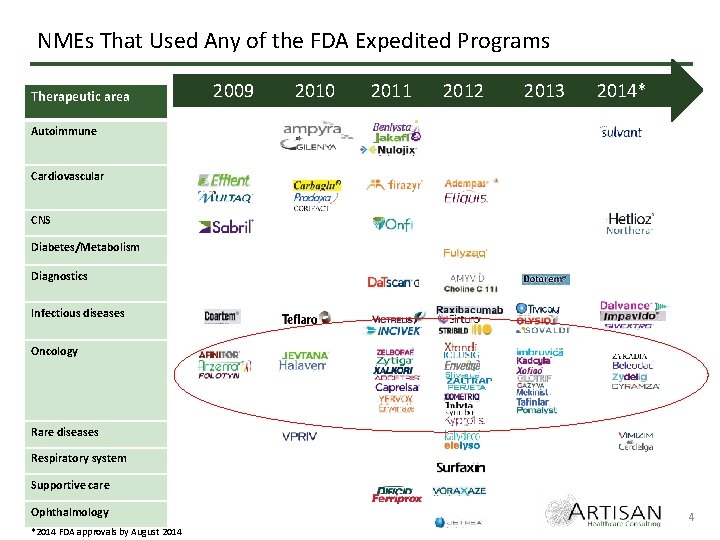 NMEs That Used Any of the FDA Expedited Programs Therapeutic area 2009 2010 2011