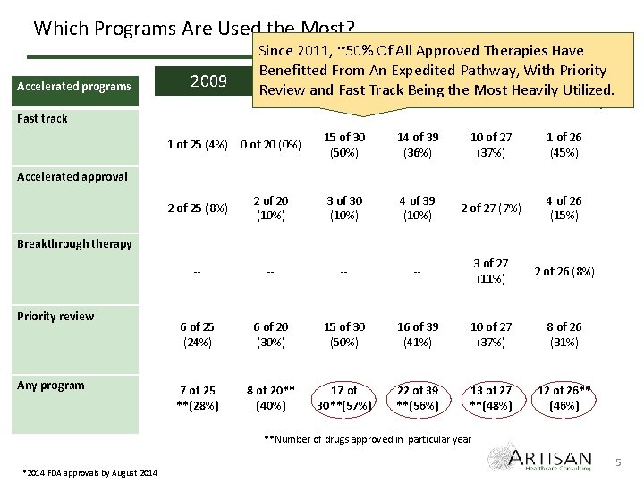 Which Programs Are Used the Most? Accelerated programs 2009 Since 2011, ~50% Of All