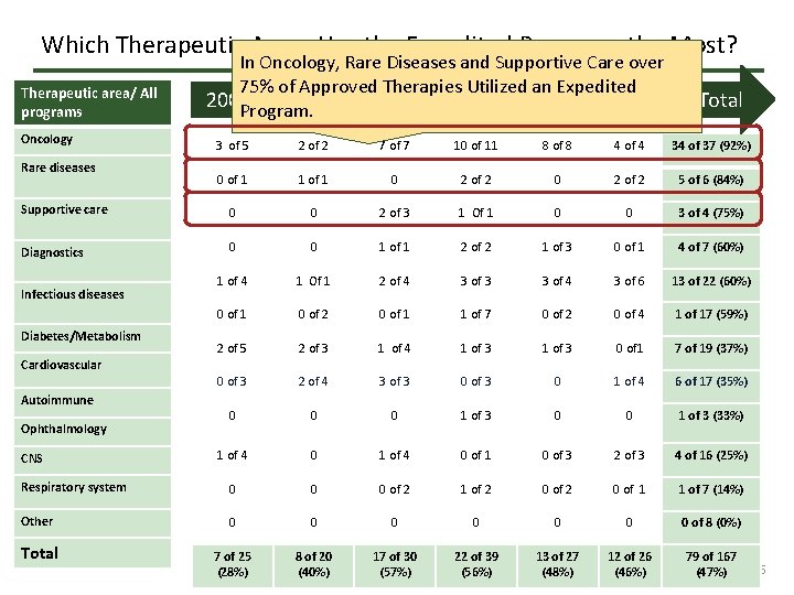 Which Therapeutic Areas Use the Expedited Programs the Most? Therapeutic area/ All programs Oncology