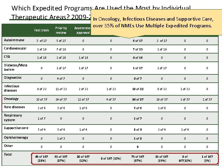 Which Expedited Programs Are Used the Most by Individual Therapeutic Areas? 2009 -2014 In