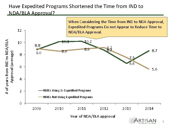 Have Expedited Programs Shortened the Time from IND to NDA/BLA Approval? When Considering the