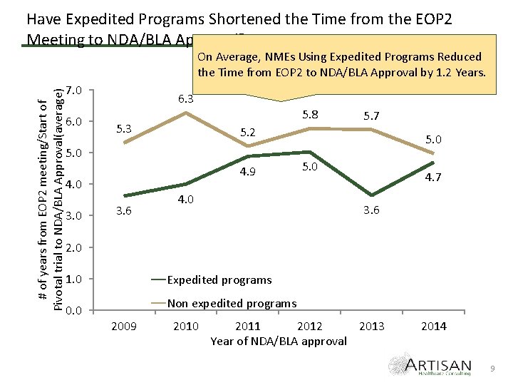 Have Expedited Programs Shortened the Time from the EOP 2 Meeting to NDA/BLA Approval?