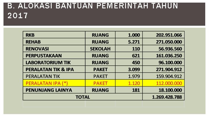 B. ALOKASI BANTUAN PEMERINTAH TAHUN 2017 