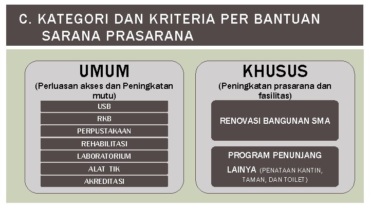 C. KATEGORI DAN KRITERIA PER BANTUAN SARANA PRASARANA UMUM (Perluasan akses dan Peningkatan mutu)