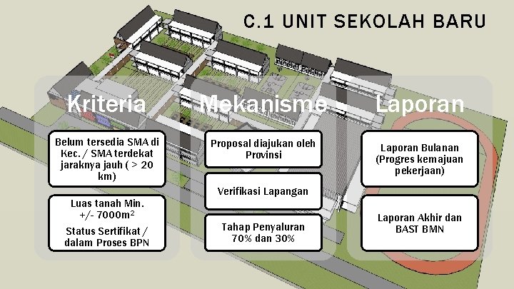 C. 1 UNIT SEKOLAH BARU Kriteria Mekanisme Laporan Belum tersedia SMA di Kec. /