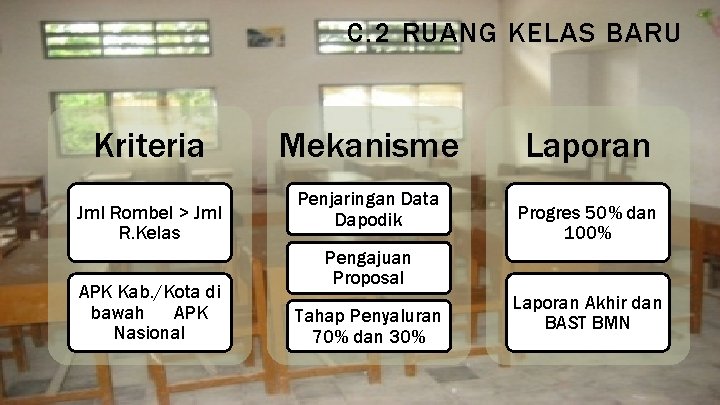 C. 2 RUANG KELAS BARU Kriteria Jml Rombel > Jml R. Kelas APK Kab.