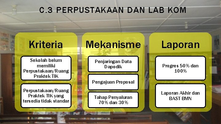 C. 3 PERPUSTAKAAN DAN LAB KOM Kriteria Mekanisme Sekolah belum memiliki Perpustakaan/Ruang Praktek TIK