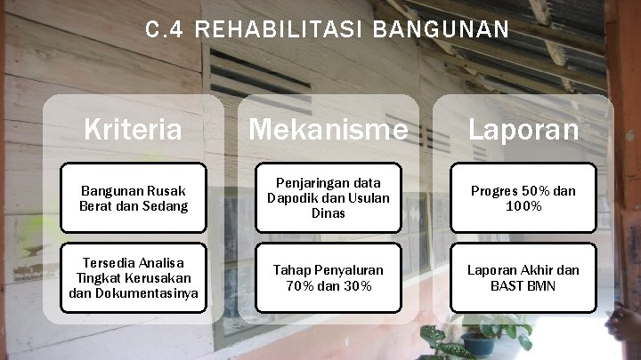 C. 4 REHABILITASI BANGUNAN Kriteria Mekanisme Laporan Bangunan Rusak Berat dan Sedang Penjaringan data