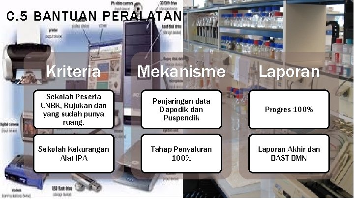 C. 5 BANTUAN PERALATAN Kriteria Mekanisme Laporan Sekolah Peserta UNBK, Rujukan dan yang sudah