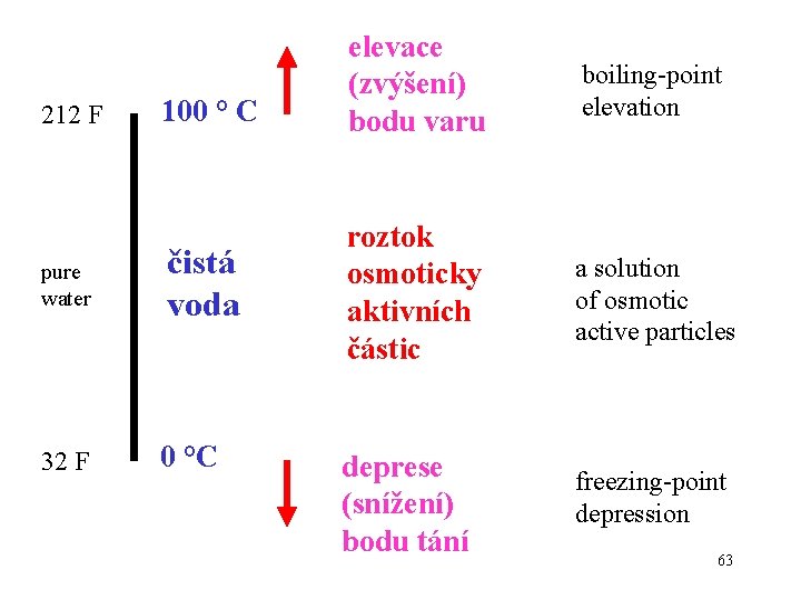 212 F 100 ° C pure water čistá voda 32 F 0 °C elevace