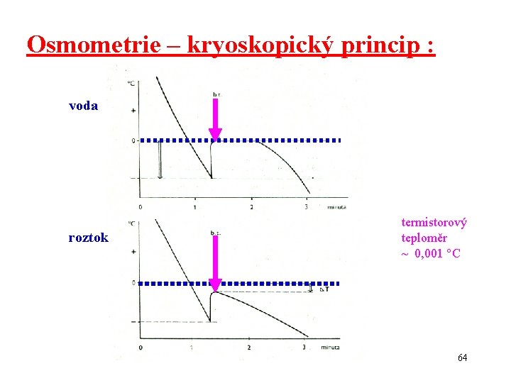 Osmometrie – kryoskopický princip : voda roztok termistorový teploměr ~ 0, 001 °C 64