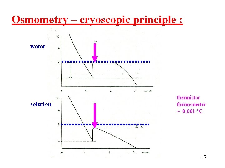 Osmometry – cryoscopic principle : water solution thermistor thermometer ~ 0, 001 °C 65