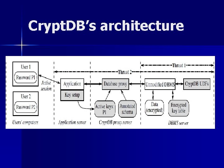 Crypt. DB’s architecture 