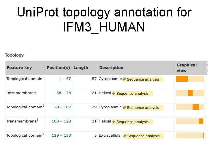 Uni. Prot topology annotation for IFM 3_HUMAN 