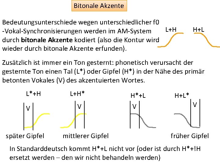 Bitonale Akzente Bedeutungsunterschiede wegen unterschiedlicher f 0 L+H -Vokal-Synchronisierungen werden im AM-System durch bitonale