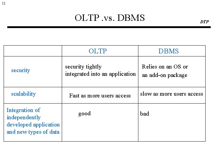 11 OLTP. vs. DBMS OLTP security scalability Integration of independently developed application and new