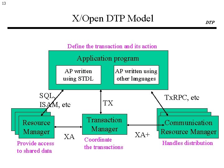 13 X/Open DTP Model DTP Define the transaction and its action Application program AP