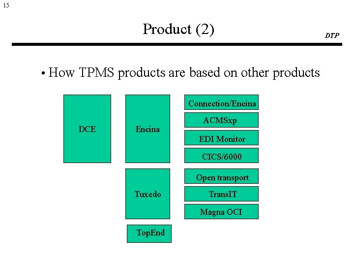 15 Product (2) • How TPMS products are based on other products Connection/Encina DCE