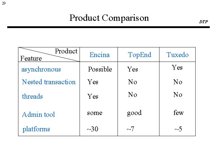 29 Product Comparison Product DTP Feature asynchronous Encina Top. End Tuxedo Possible Yes Nested