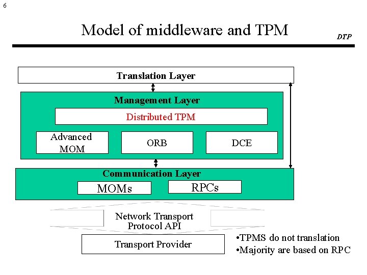 6 Model of middleware and TPM DTP Translation Layer Management Layer Distributed TPM Advanced