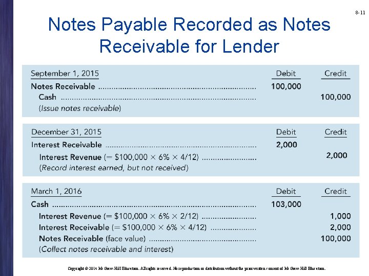 Notes Payable Recorded as Notes Receivable for Lender Copyright © 2014 Mc. Graw-Hill Education.