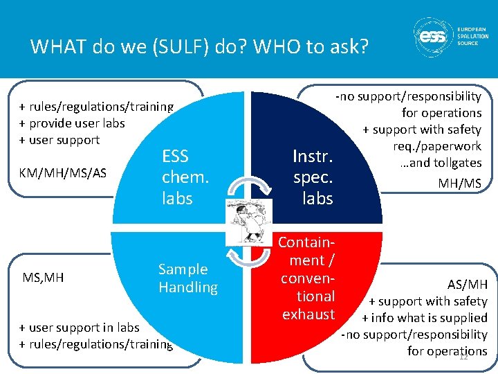WHAT do we (SULF) do? WHO to ask? + rules/regulations/training + provide user labs