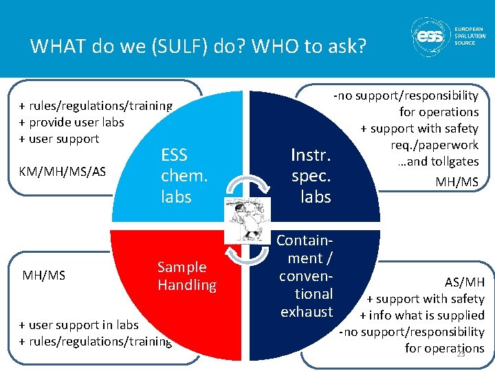 WHAT do we (SULF) do? WHO to ask? + rules/regulations/training + provide user labs