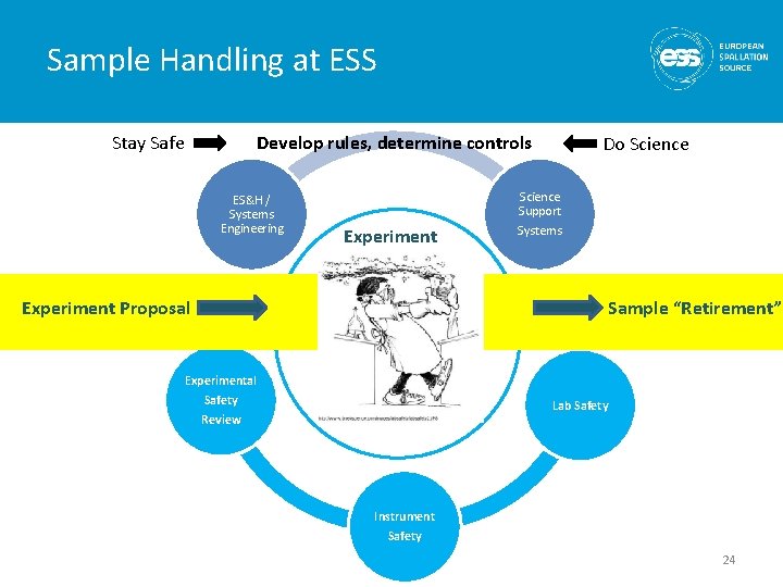 Sample Handling at ESS Stay Safe Develop rules, determine controls ES&H / Systems Engineering
