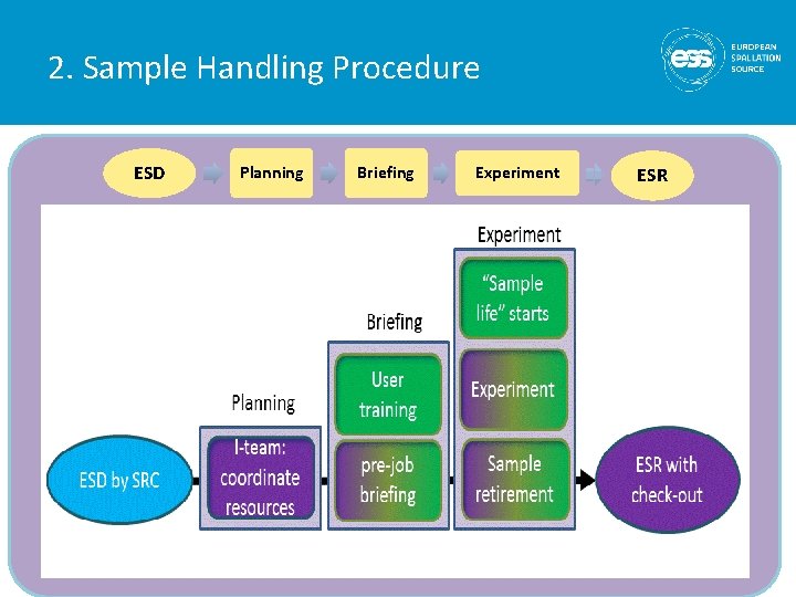2. Sample Handling Procedure ESD Planning Briefing Experiment ESR 27 